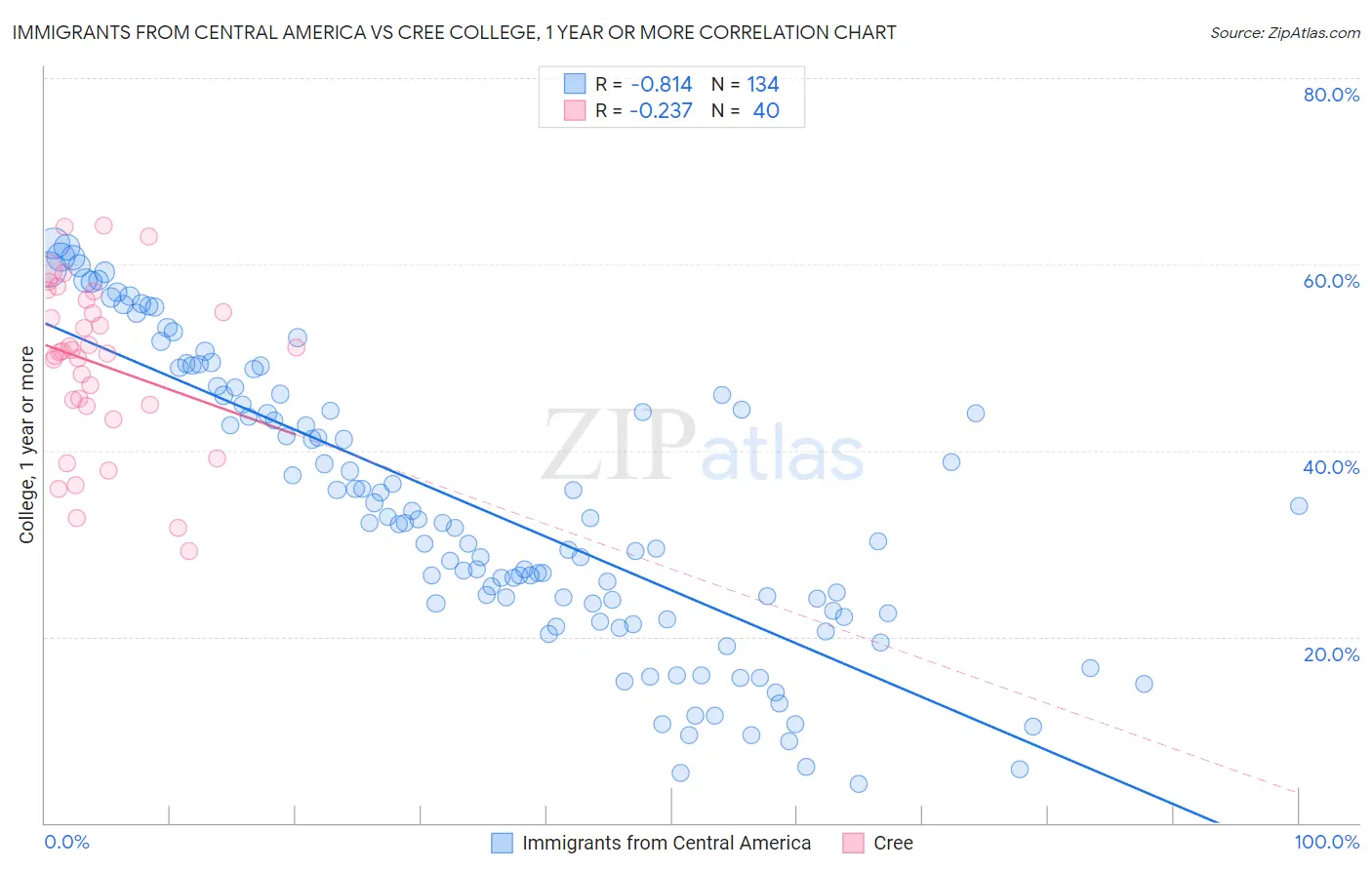 Immigrants from Central America vs Cree College, 1 year or more