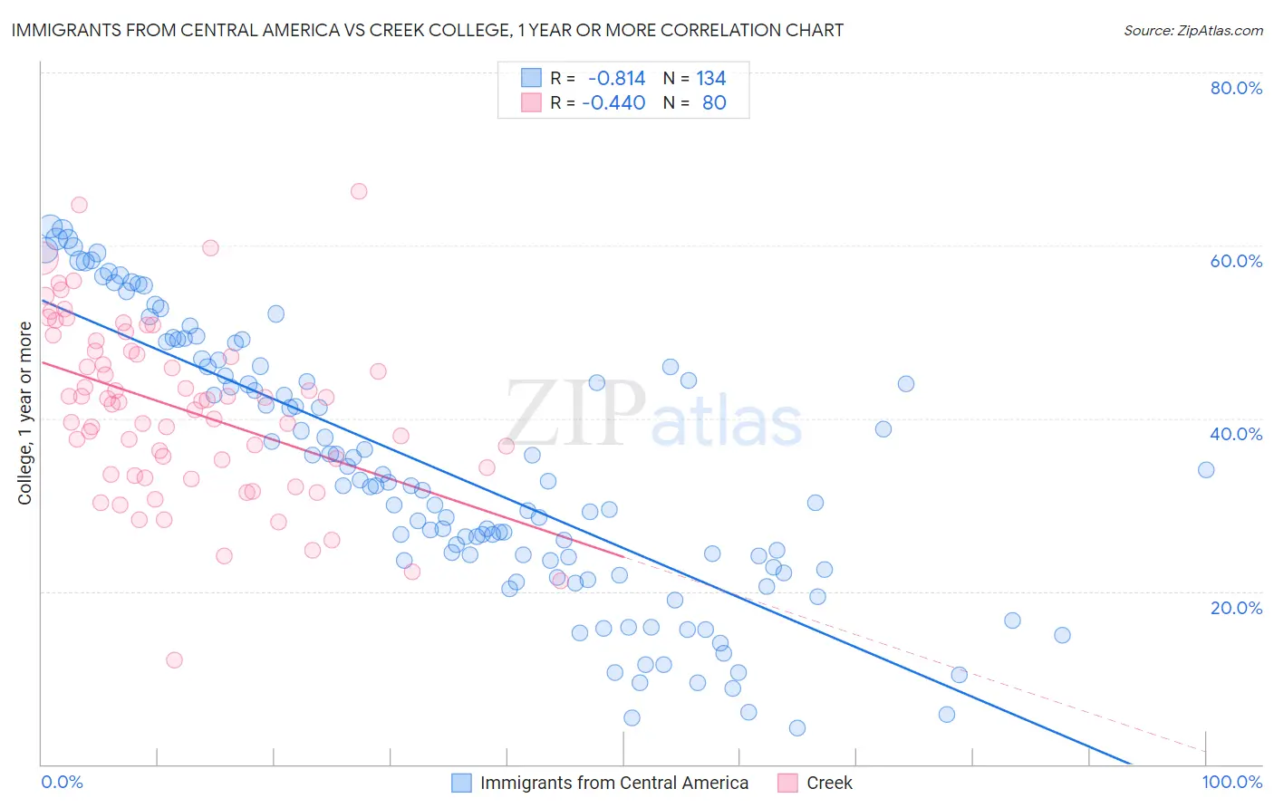 Immigrants from Central America vs Creek College, 1 year or more