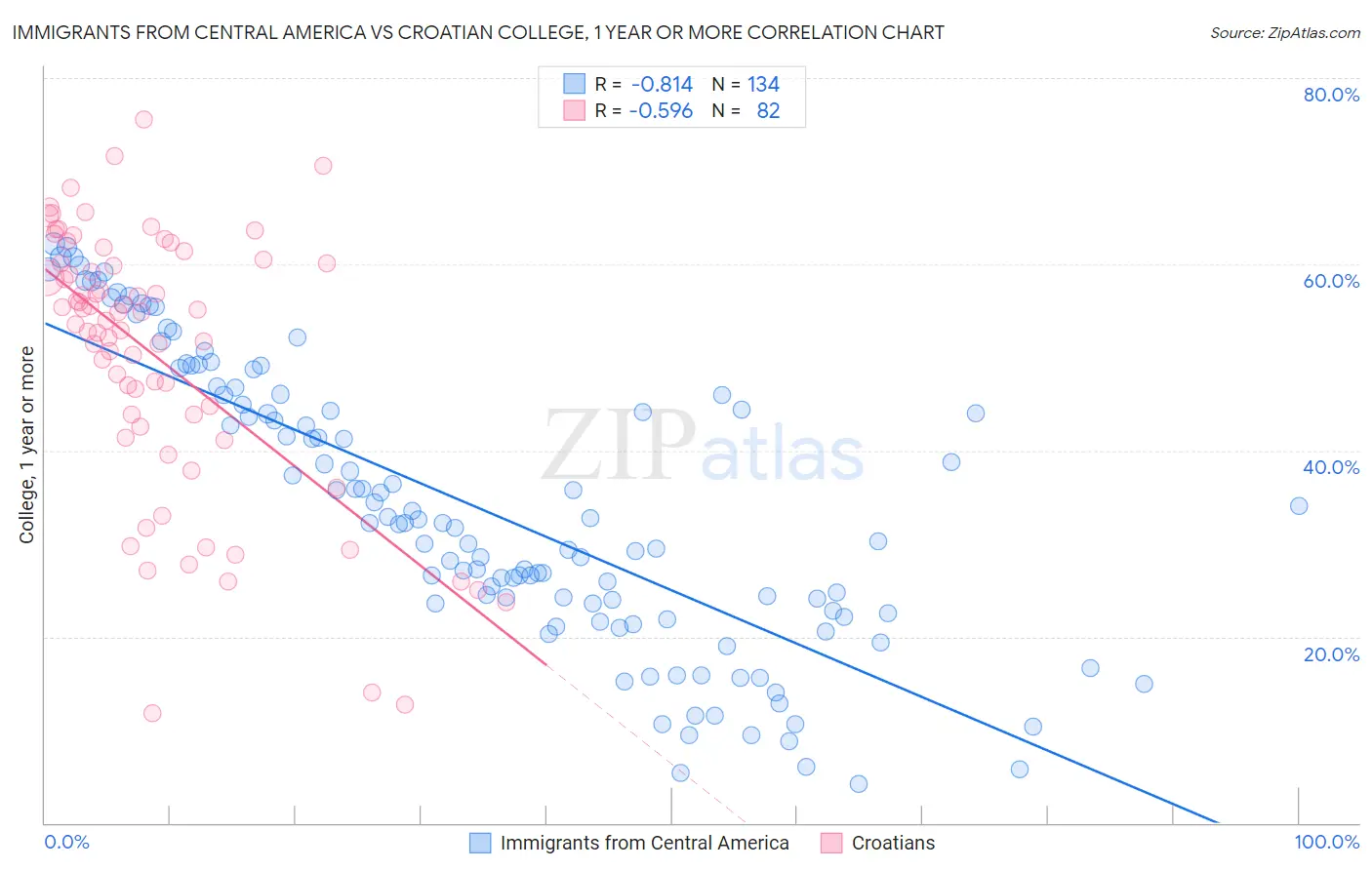 Immigrants from Central America vs Croatian College, 1 year or more