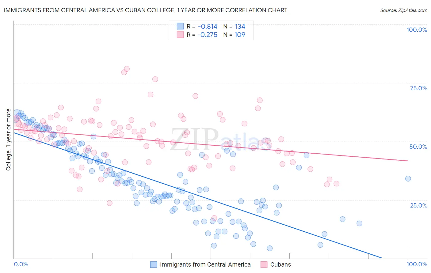 Immigrants from Central America vs Cuban College, 1 year or more