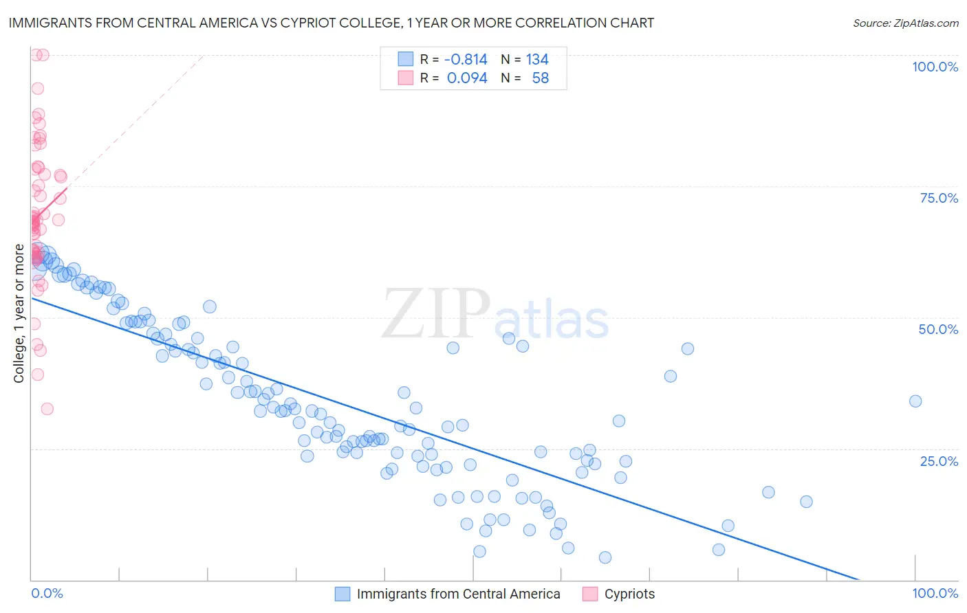 Immigrants from Central America vs Cypriot College, 1 year or more