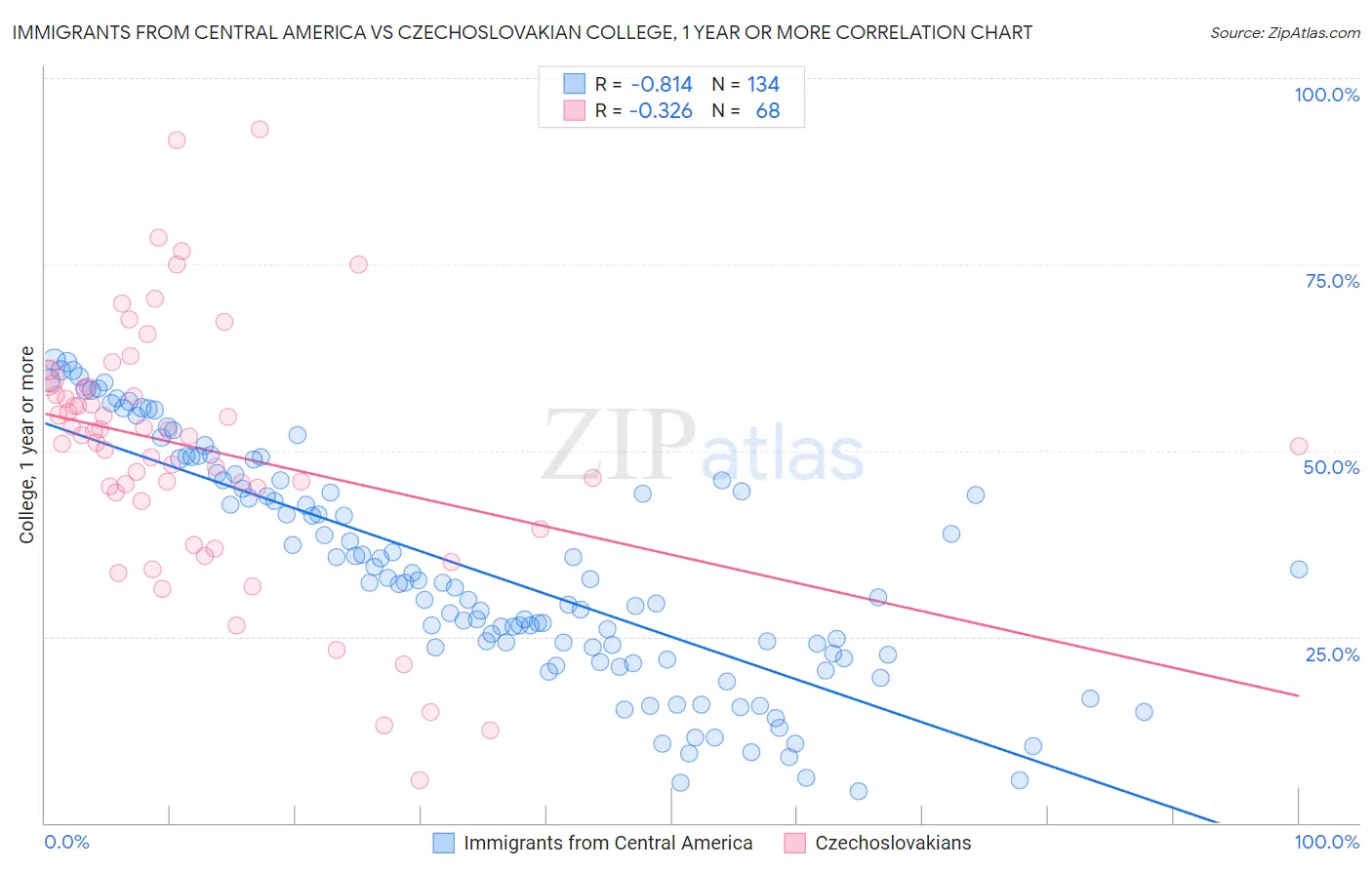 Immigrants from Central America vs Czechoslovakian College, 1 year or more