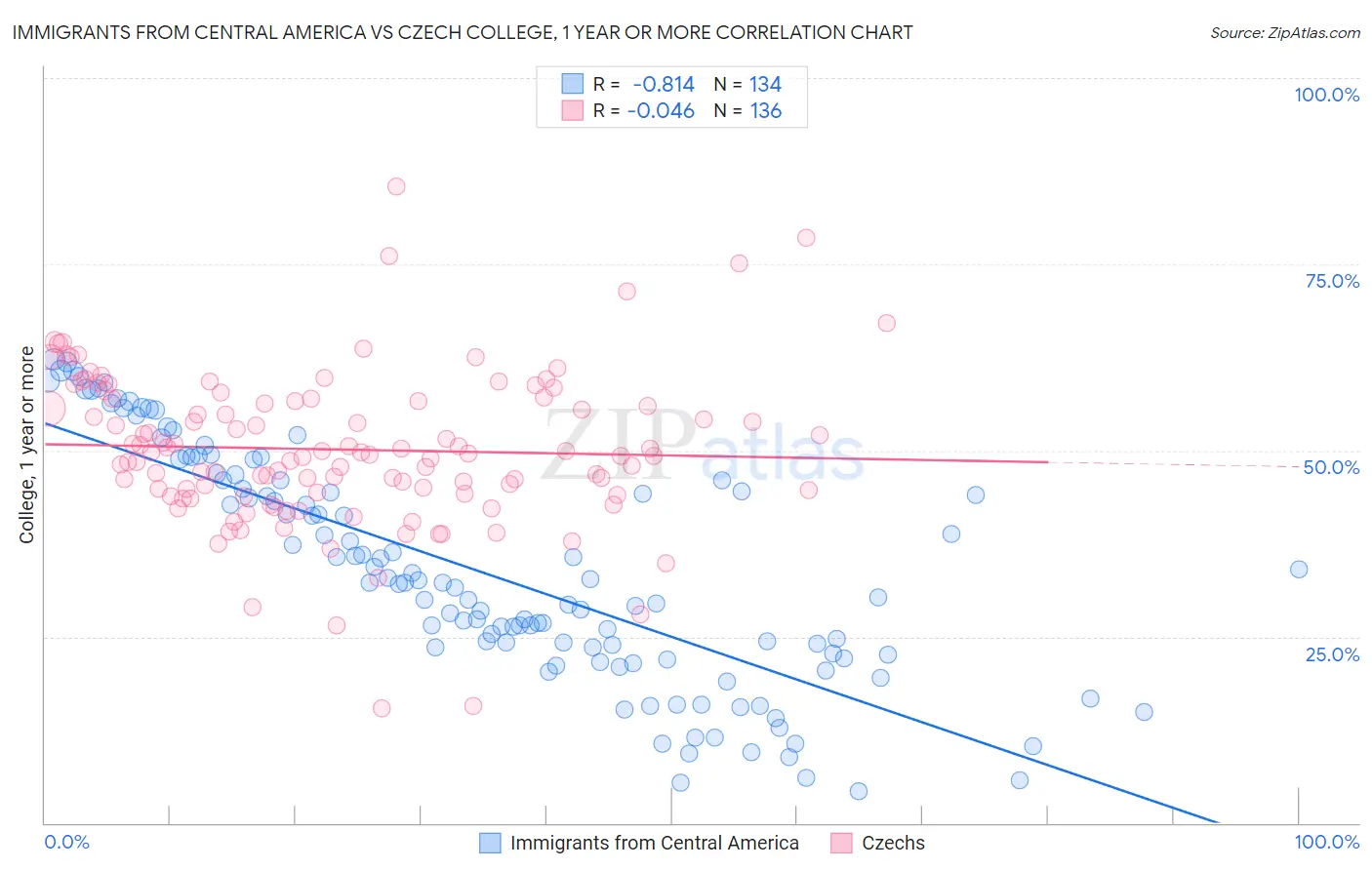 Immigrants from Central America vs Czech College, 1 year or more