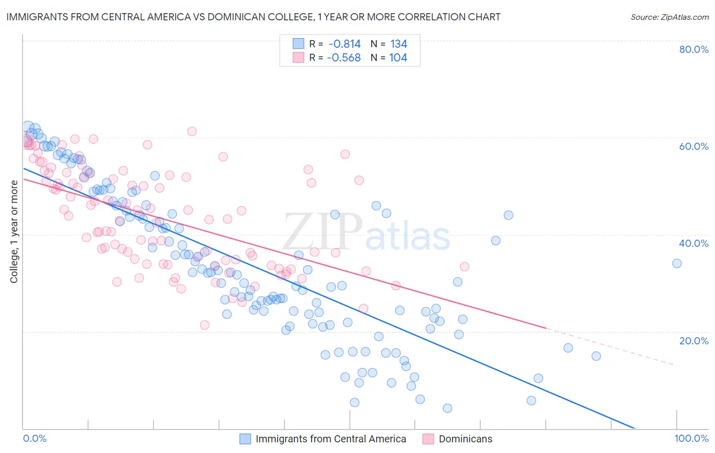 Immigrants from Central America vs Dominican College, 1 year or more
