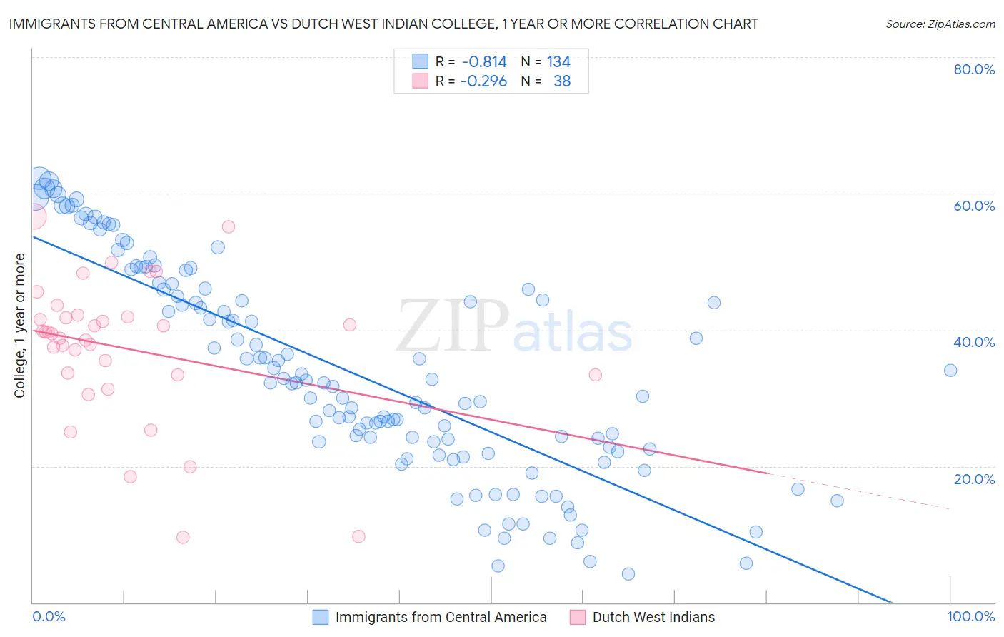 Immigrants from Central America vs Dutch West Indian College, 1 year or more