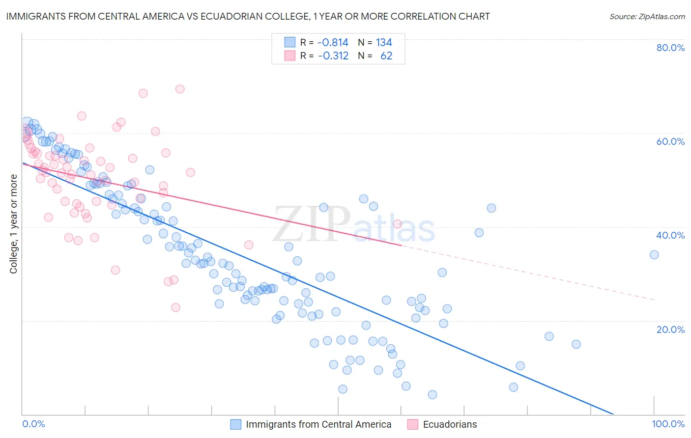 Immigrants from Central America vs Ecuadorian College, 1 year or more