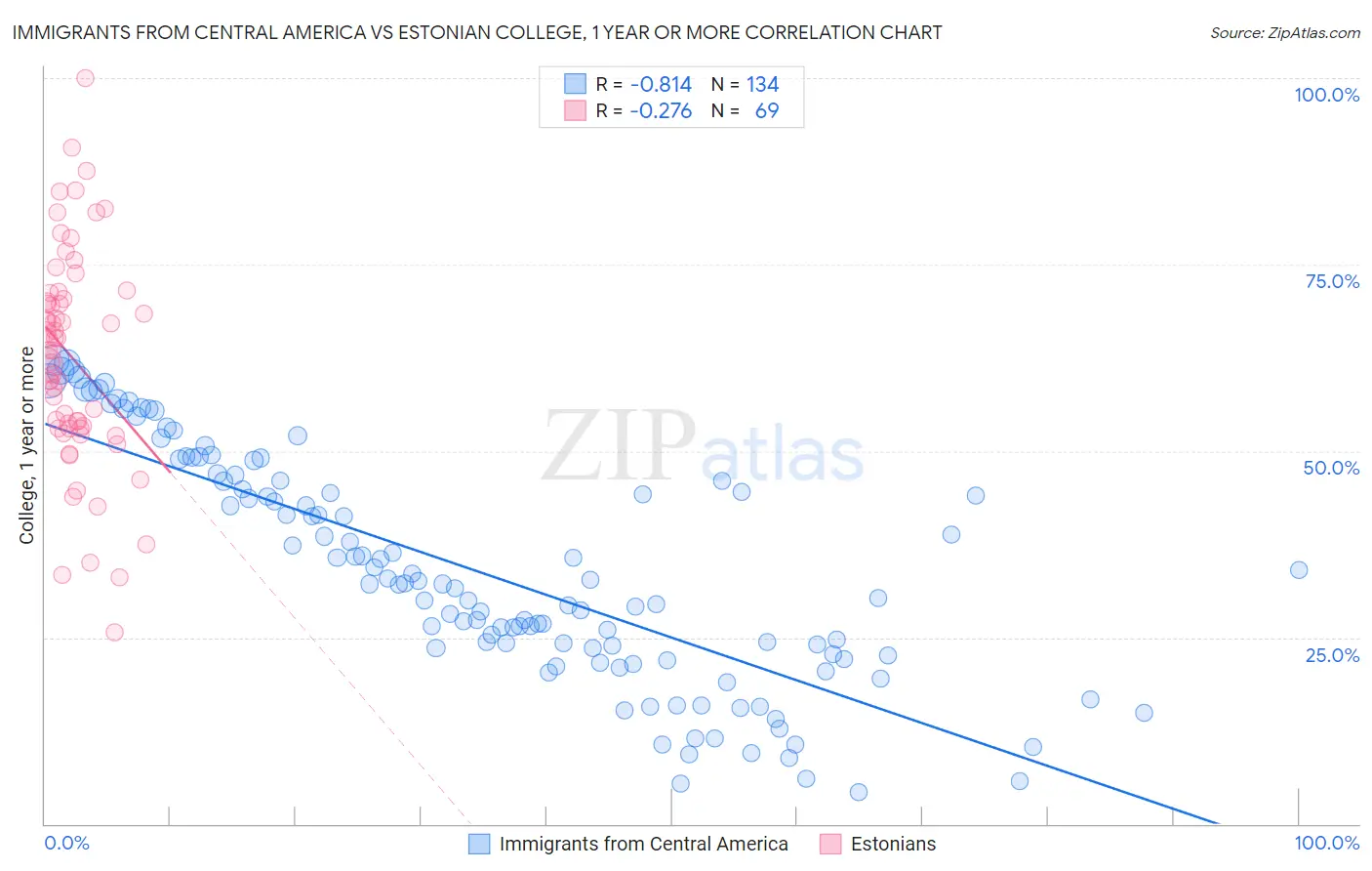 Immigrants from Central America vs Estonian College, 1 year or more