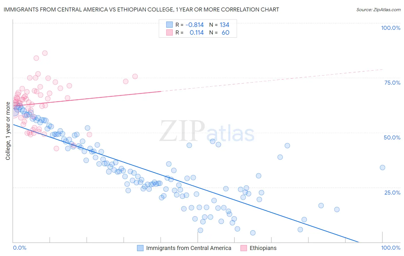 Immigrants from Central America vs Ethiopian College, 1 year or more