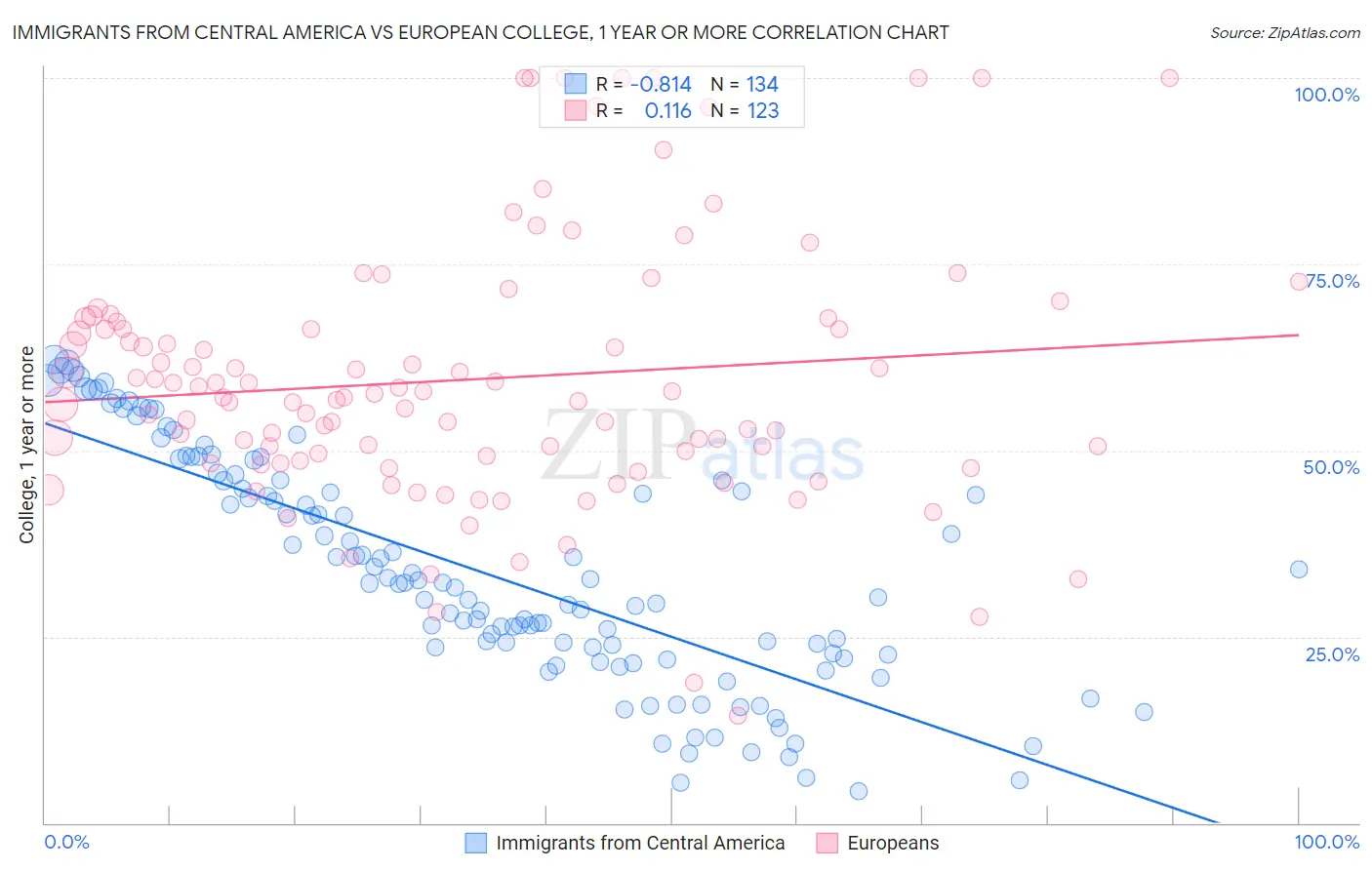 Immigrants from Central America vs European College, 1 year or more