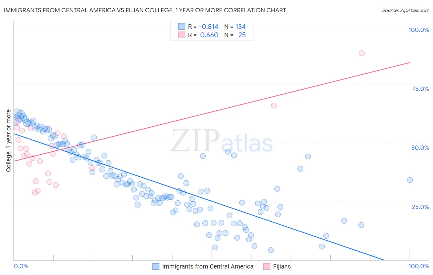 Immigrants from Central America vs Fijian College, 1 year or more