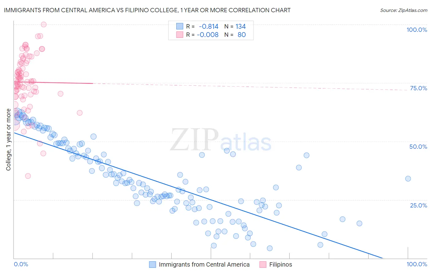 Immigrants from Central America vs Filipino College, 1 year or more