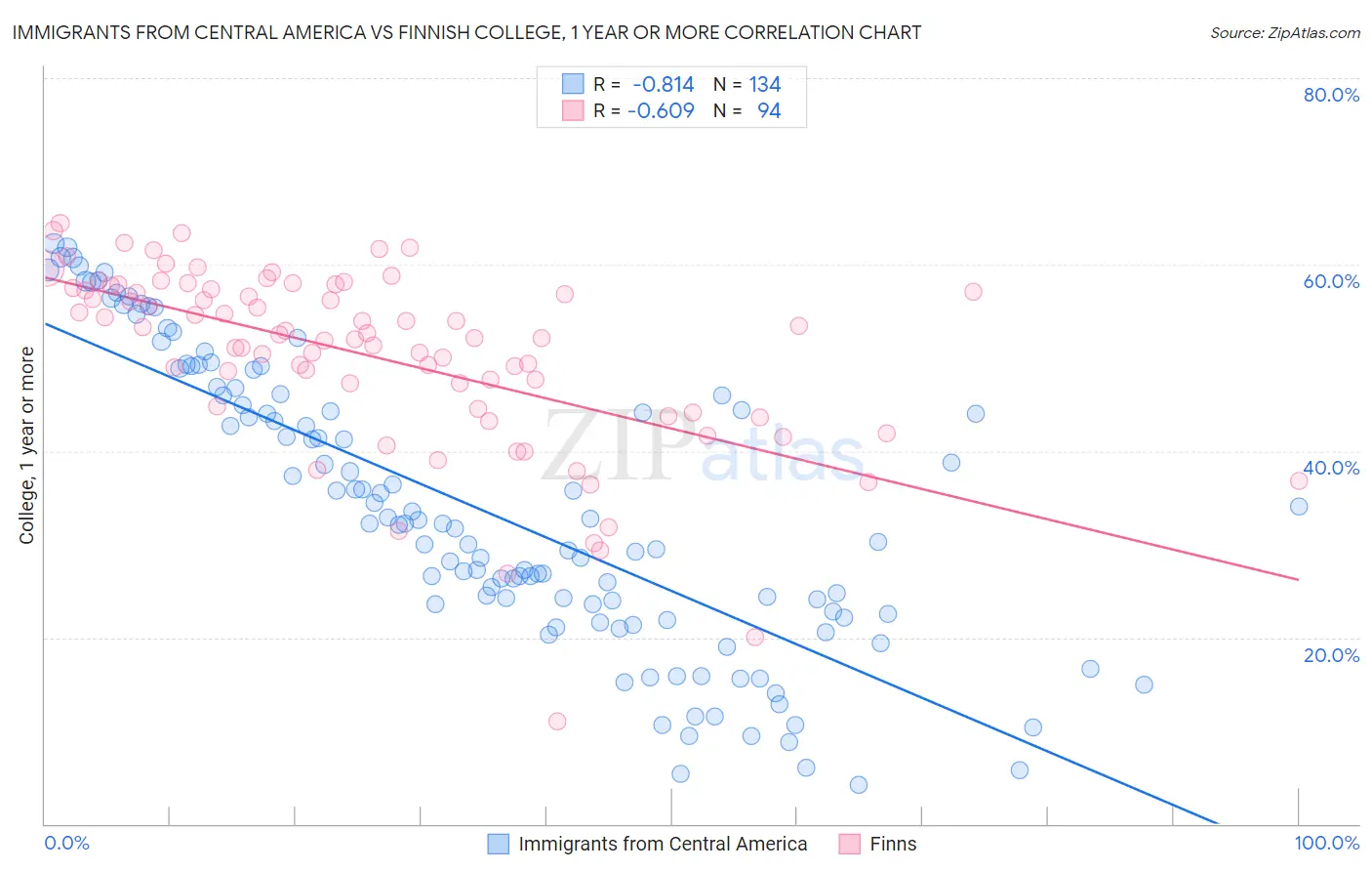 Immigrants from Central America vs Finnish College, 1 year or more