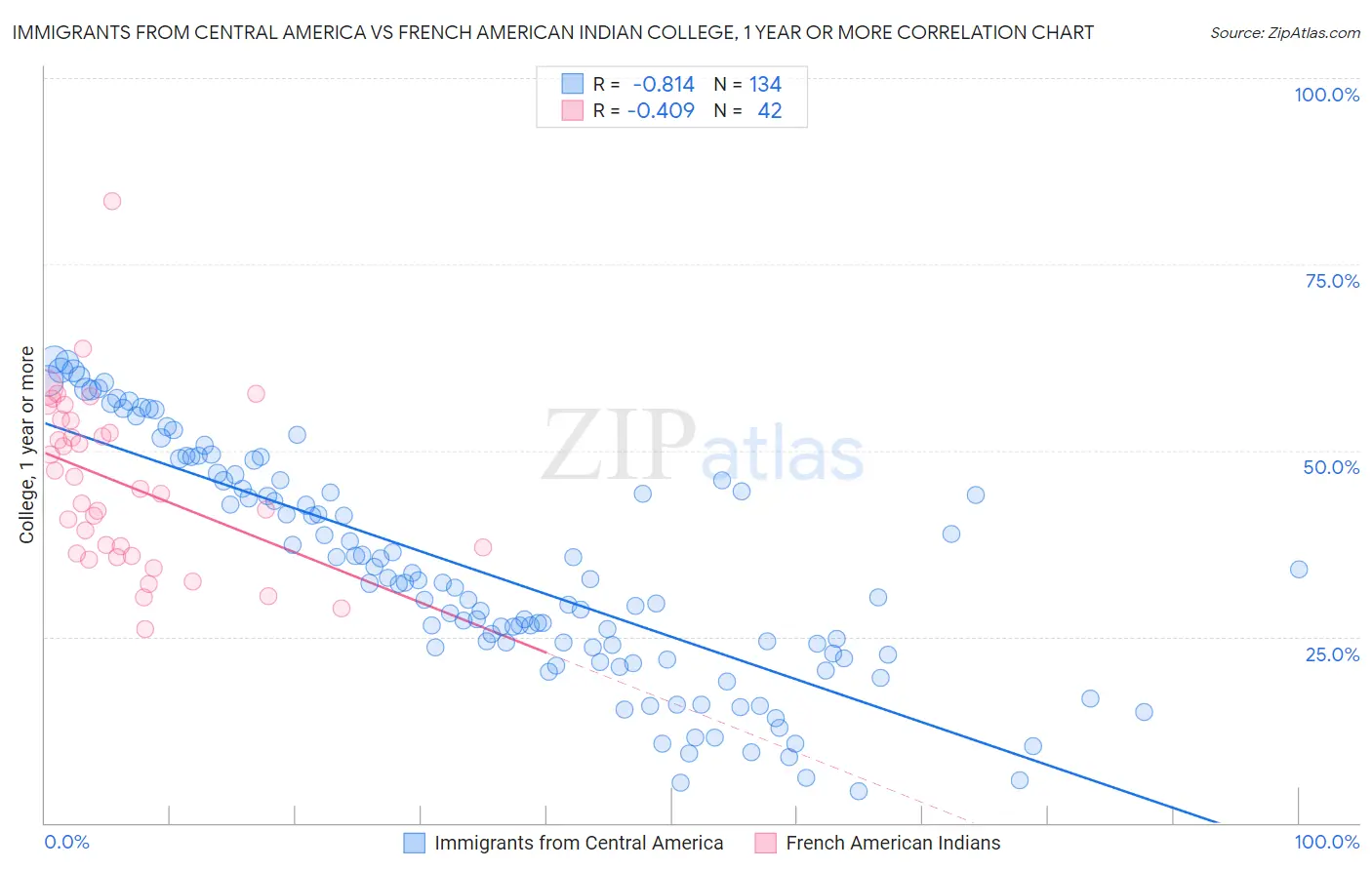 Immigrants from Central America vs French American Indian College, 1 year or more