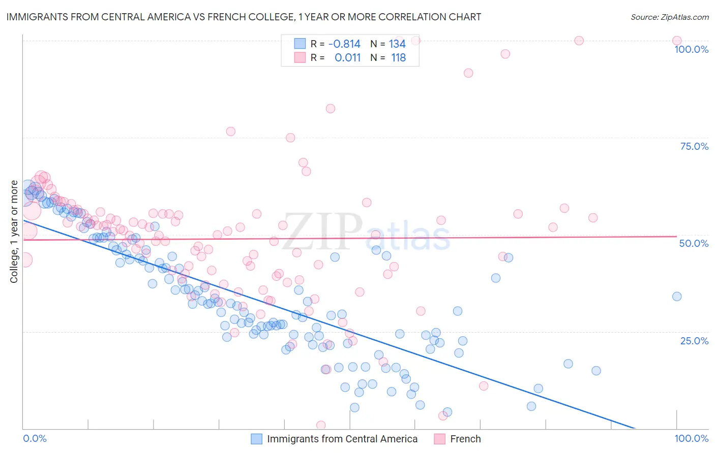 Immigrants from Central America vs French College, 1 year or more