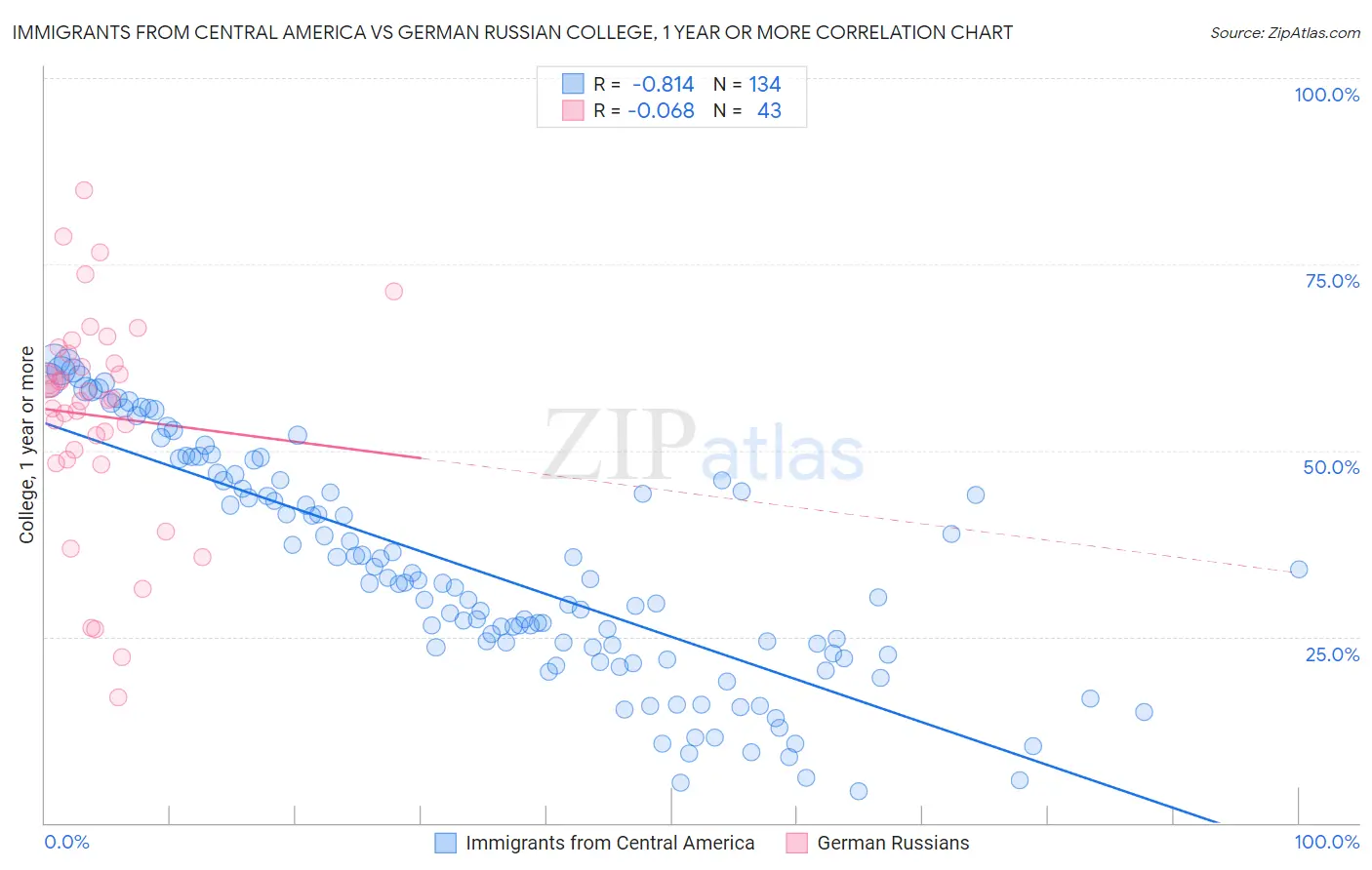 Immigrants from Central America vs German Russian College, 1 year or more