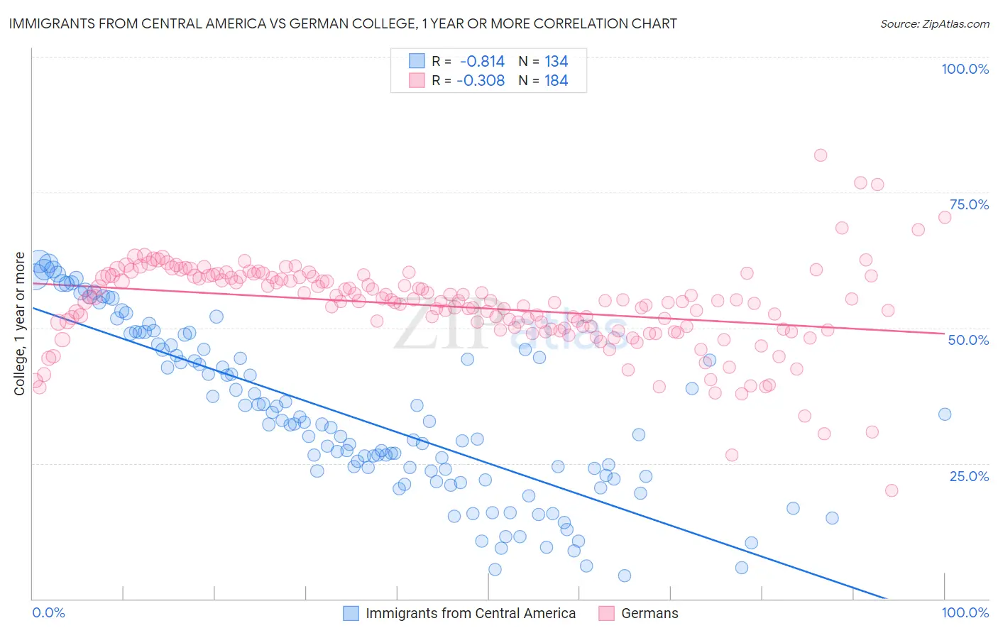Immigrants from Central America vs German College, 1 year or more