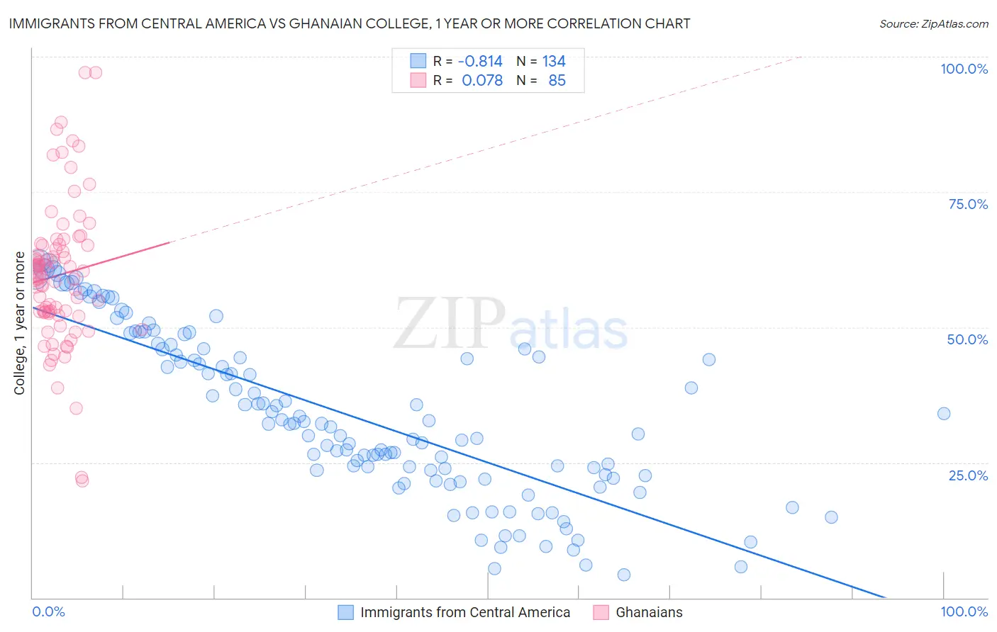 Immigrants from Central America vs Ghanaian College, 1 year or more
