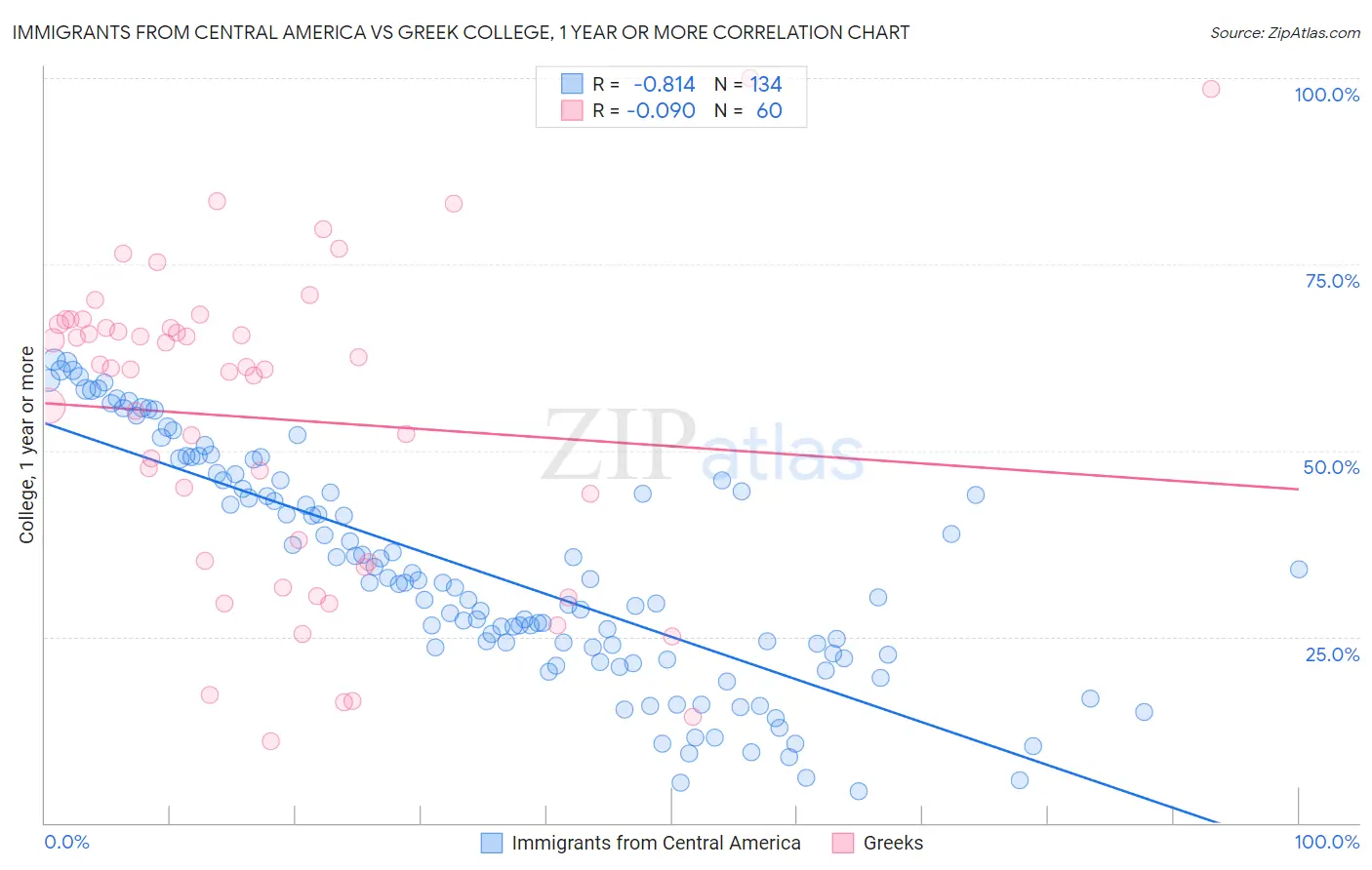 Immigrants from Central America vs Greek College, 1 year or more
