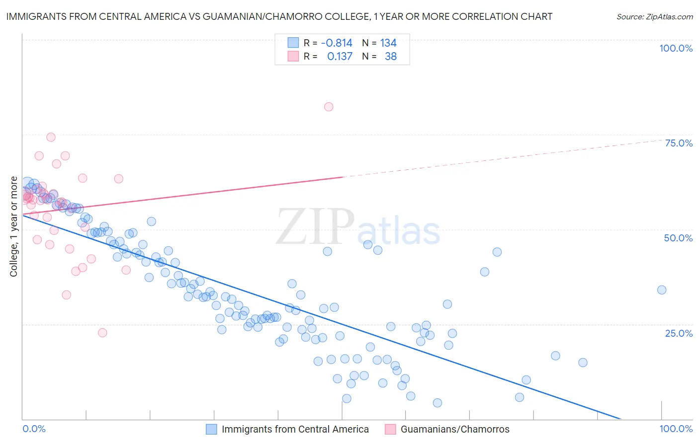 Immigrants from Central America vs Guamanian/Chamorro College, 1 year or more