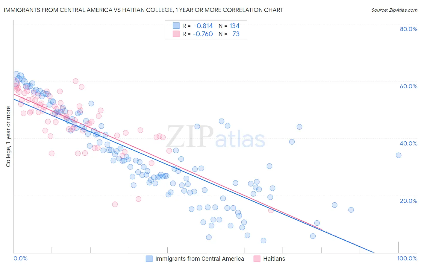 Immigrants from Central America vs Haitian College, 1 year or more