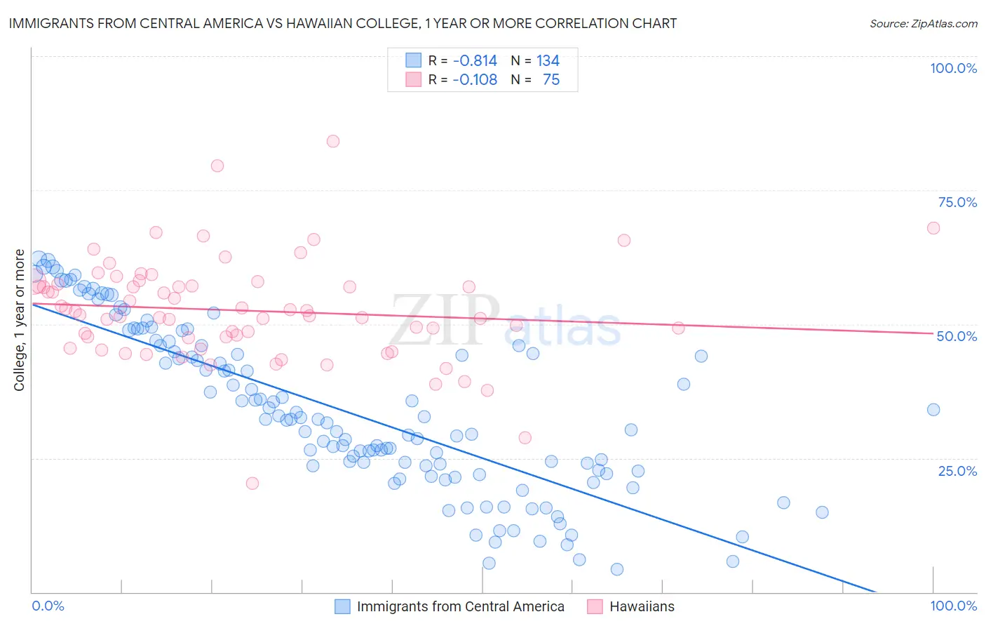 Immigrants from Central America vs Hawaiian College, 1 year or more