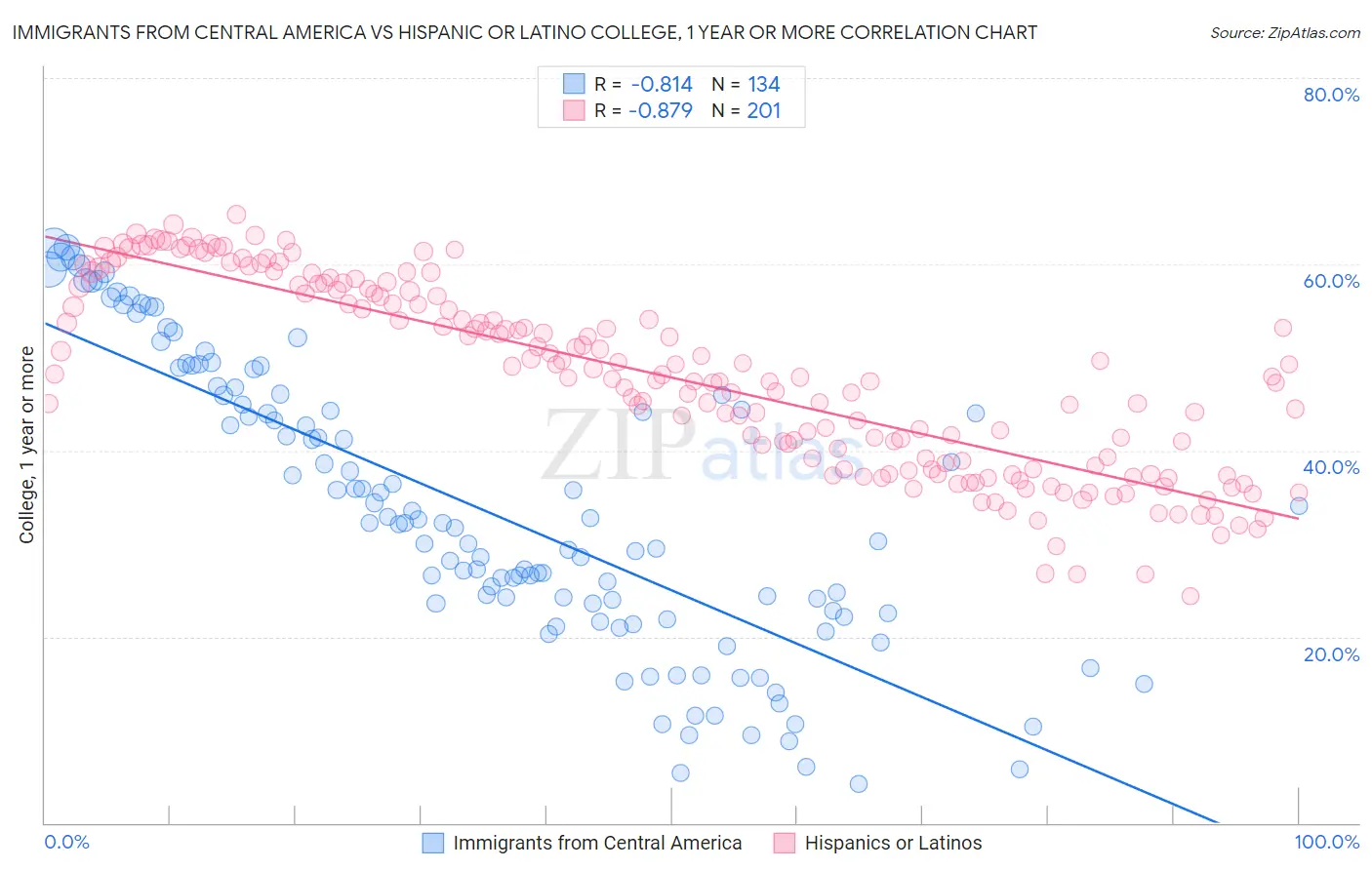 Immigrants from Central America vs Hispanic or Latino College, 1 year or more