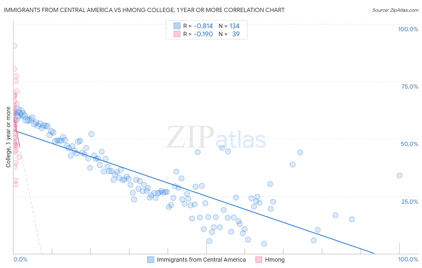 Immigrants from Central America vs Hmong College, 1 year or more
