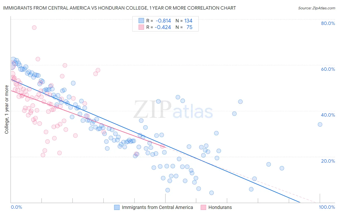 Immigrants from Central America vs Honduran College, 1 year or more