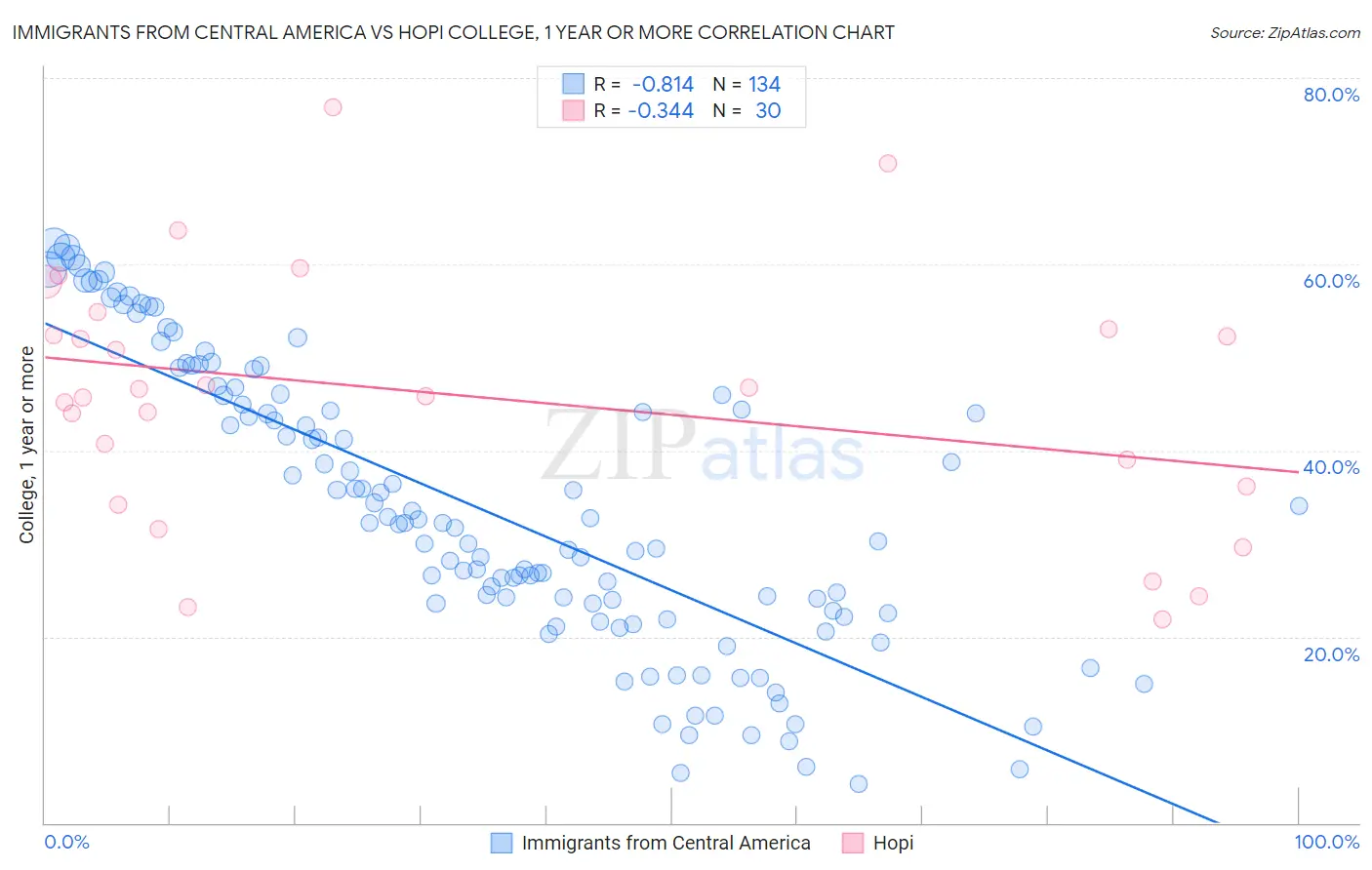 Immigrants from Central America vs Hopi College, 1 year or more