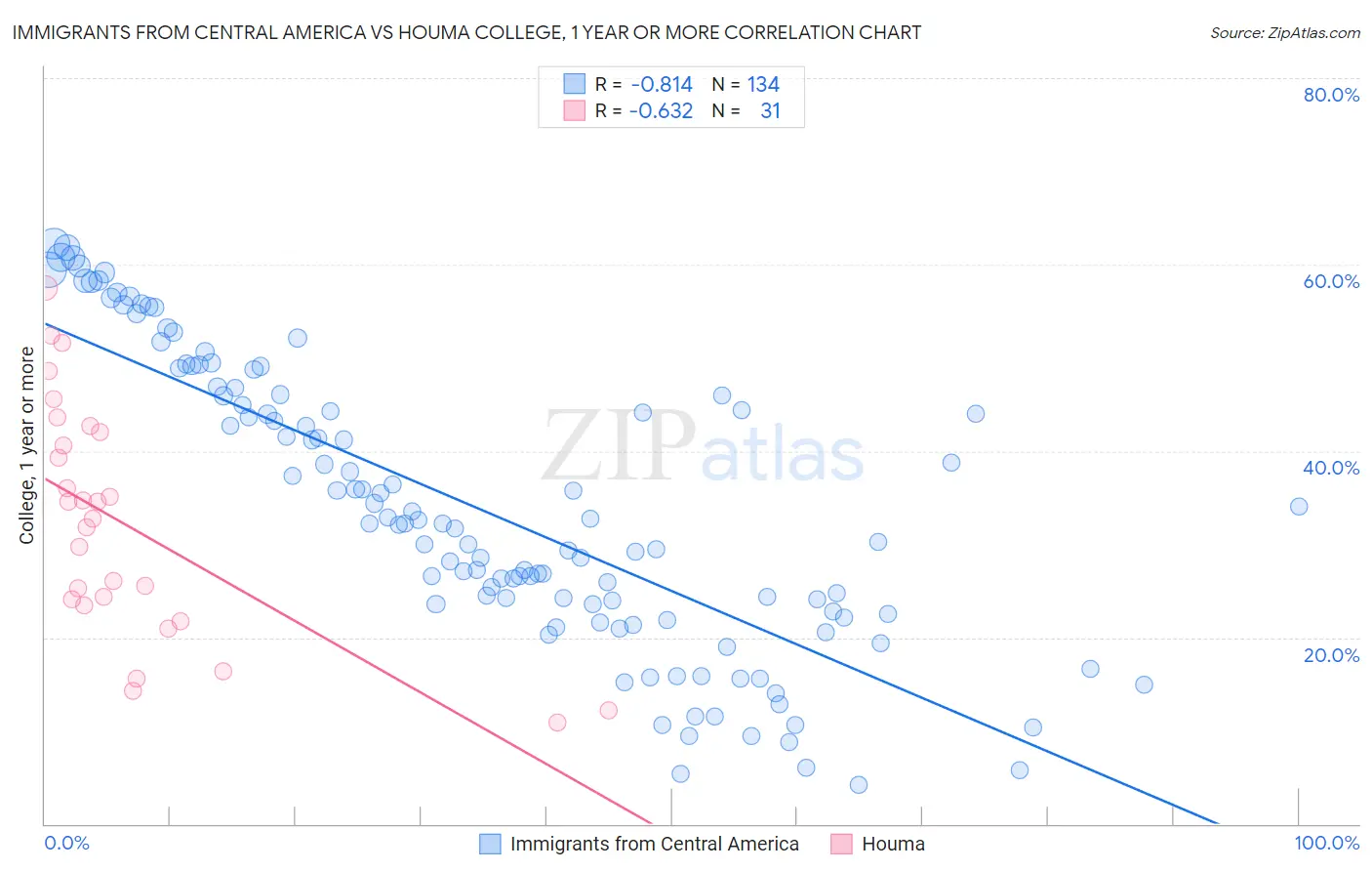 Immigrants from Central America vs Houma College, 1 year or more