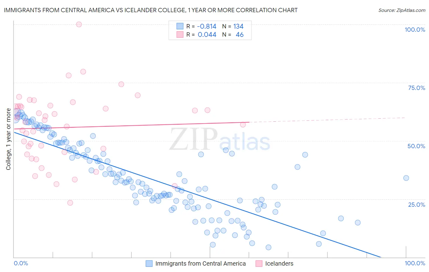 Immigrants from Central America vs Icelander College, 1 year or more