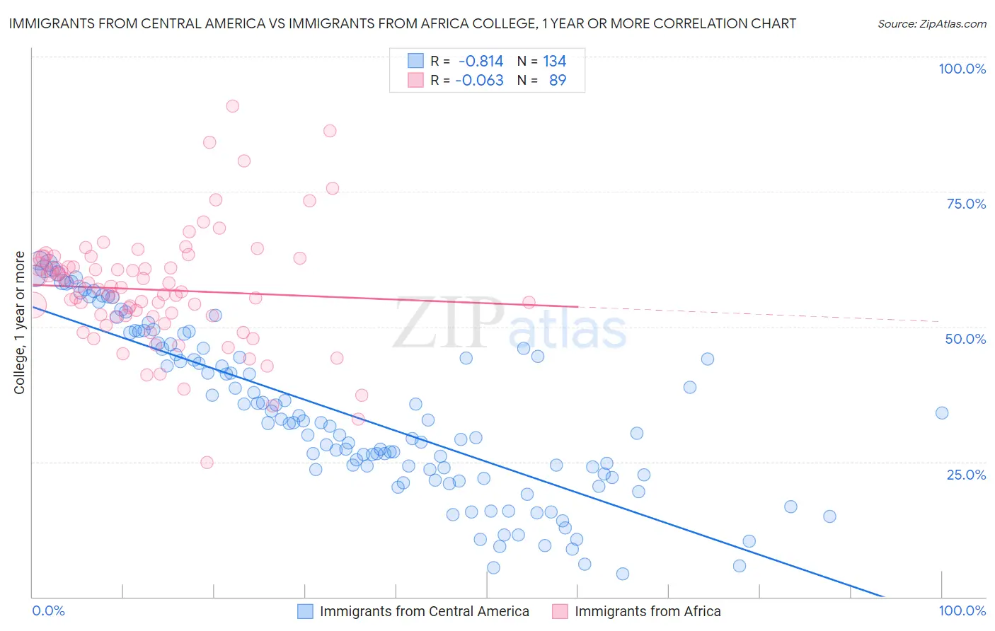 Immigrants from Central America vs Immigrants from Africa College, 1 year or more