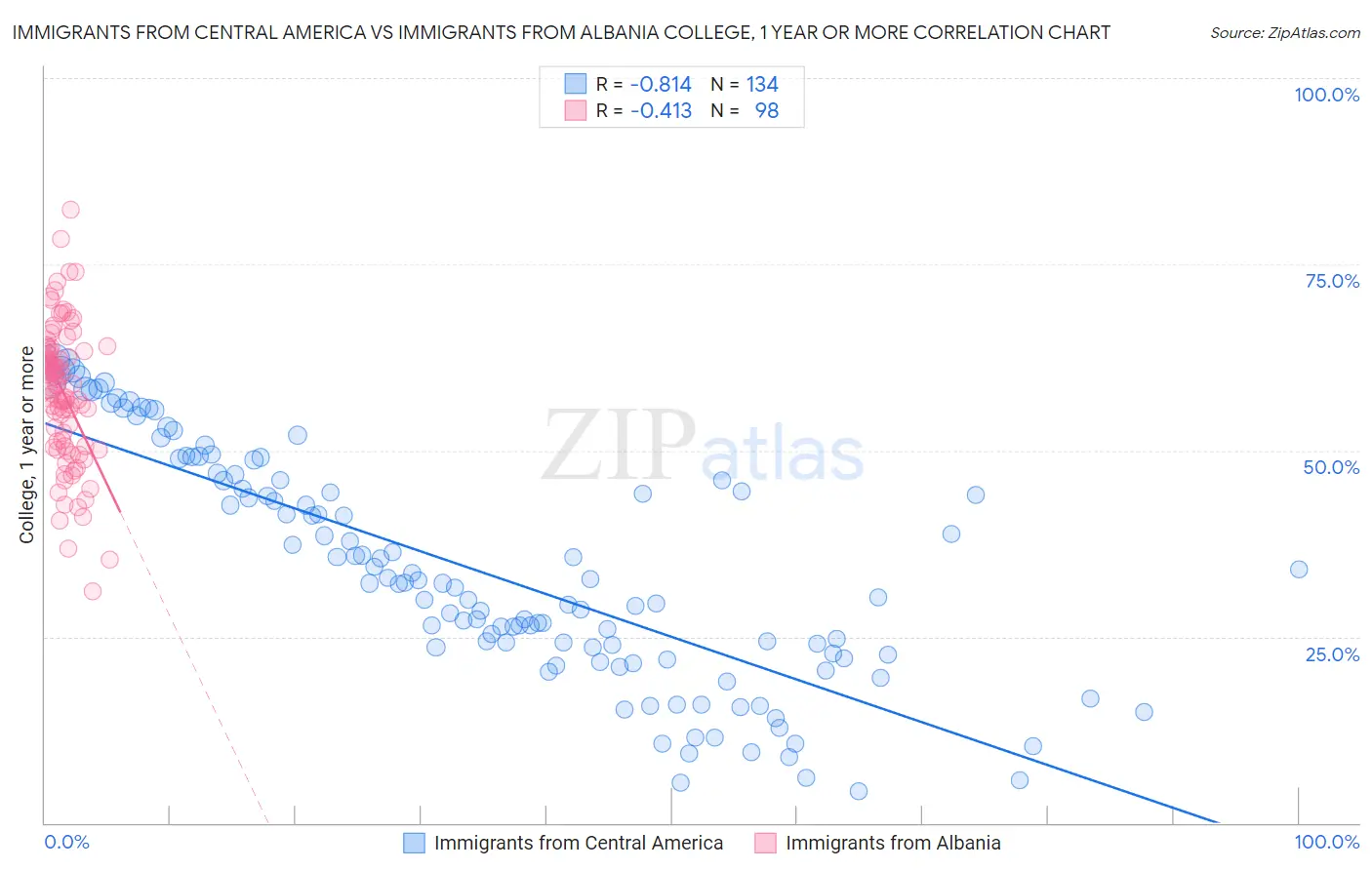 Immigrants from Central America vs Immigrants from Albania College, 1 year or more