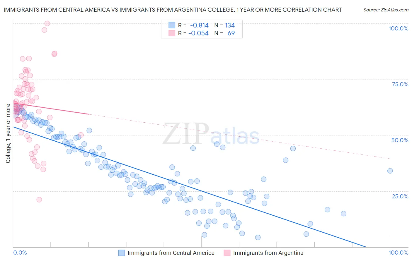 Immigrants from Central America vs Immigrants from Argentina College, 1 year or more