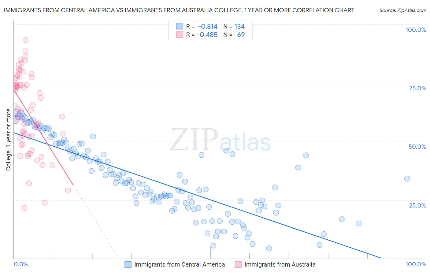 Immigrants from Central America vs Immigrants from Australia College, 1 year or more