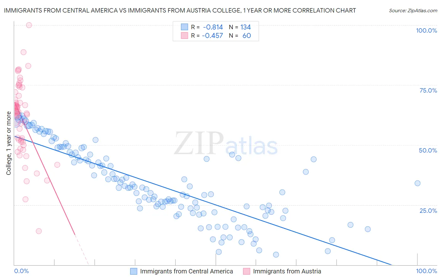 Immigrants from Central America vs Immigrants from Austria College, 1 year or more