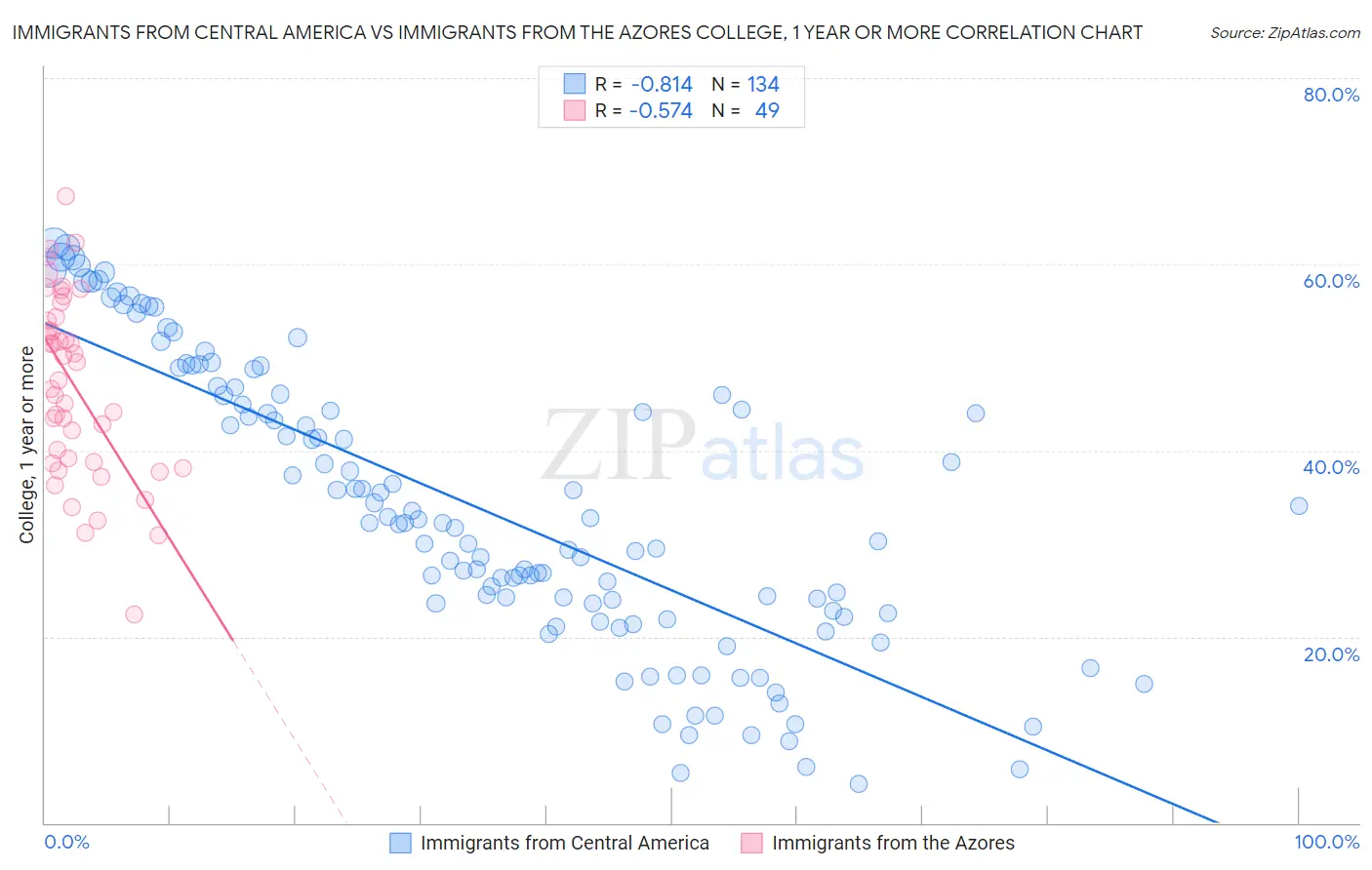 Immigrants from Central America vs Immigrants from the Azores College, 1 year or more