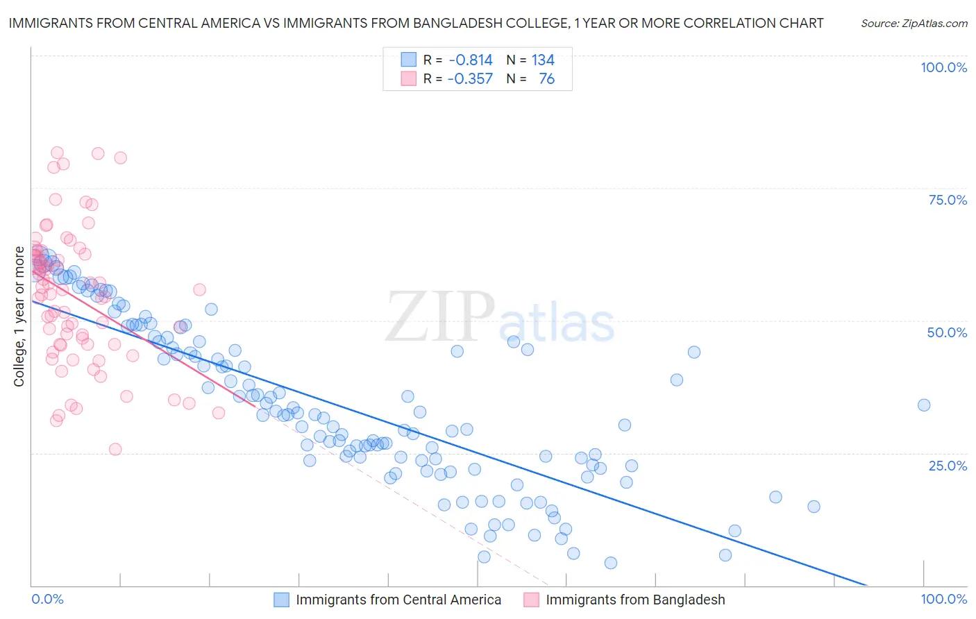 Immigrants from Central America vs Immigrants from Bangladesh College, 1 year or more