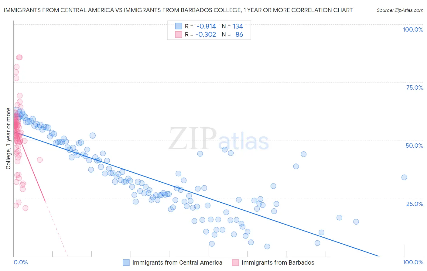 Immigrants from Central America vs Immigrants from Barbados College, 1 year or more