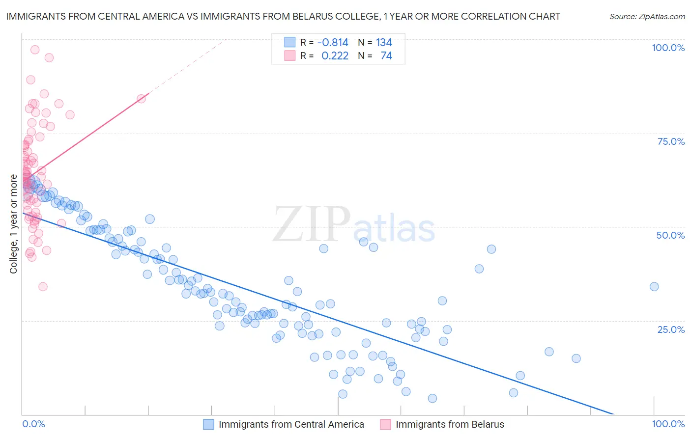 Immigrants from Central America vs Immigrants from Belarus College, 1 year or more