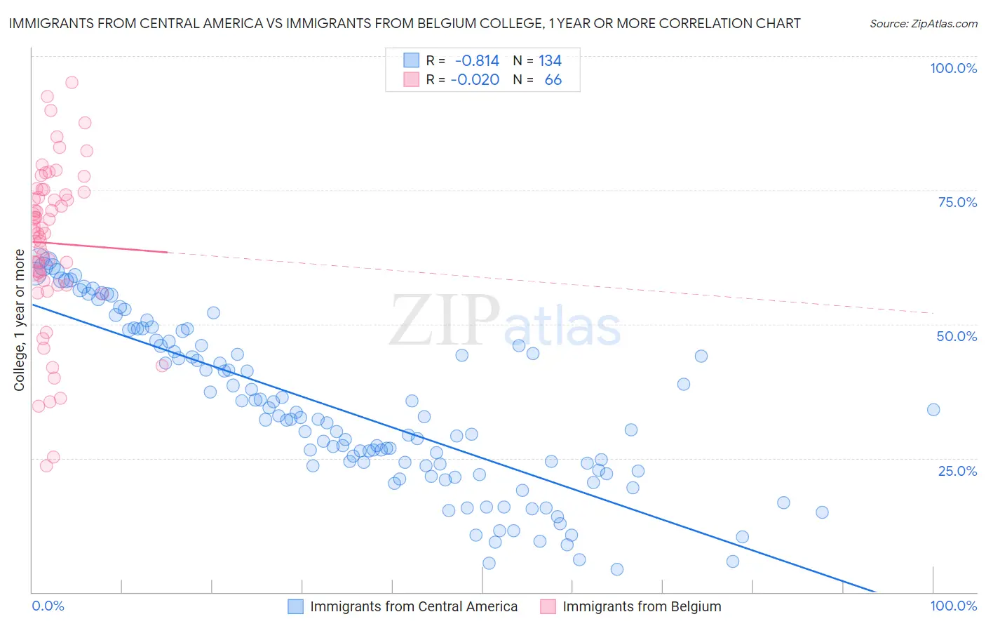 Immigrants from Central America vs Immigrants from Belgium College, 1 year or more