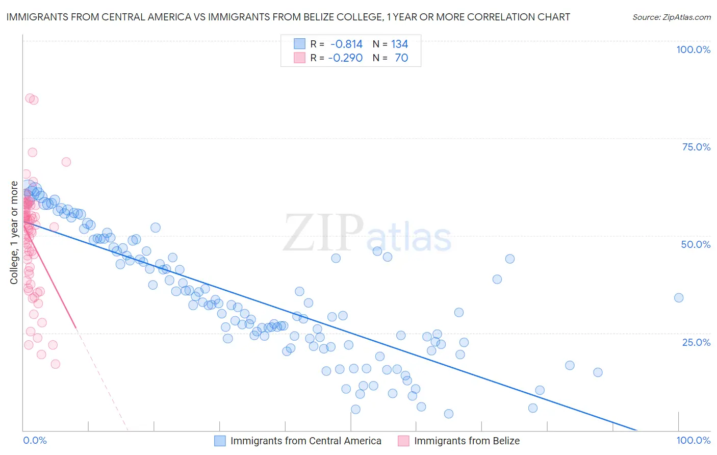 Immigrants from Central America vs Immigrants from Belize College, 1 year or more