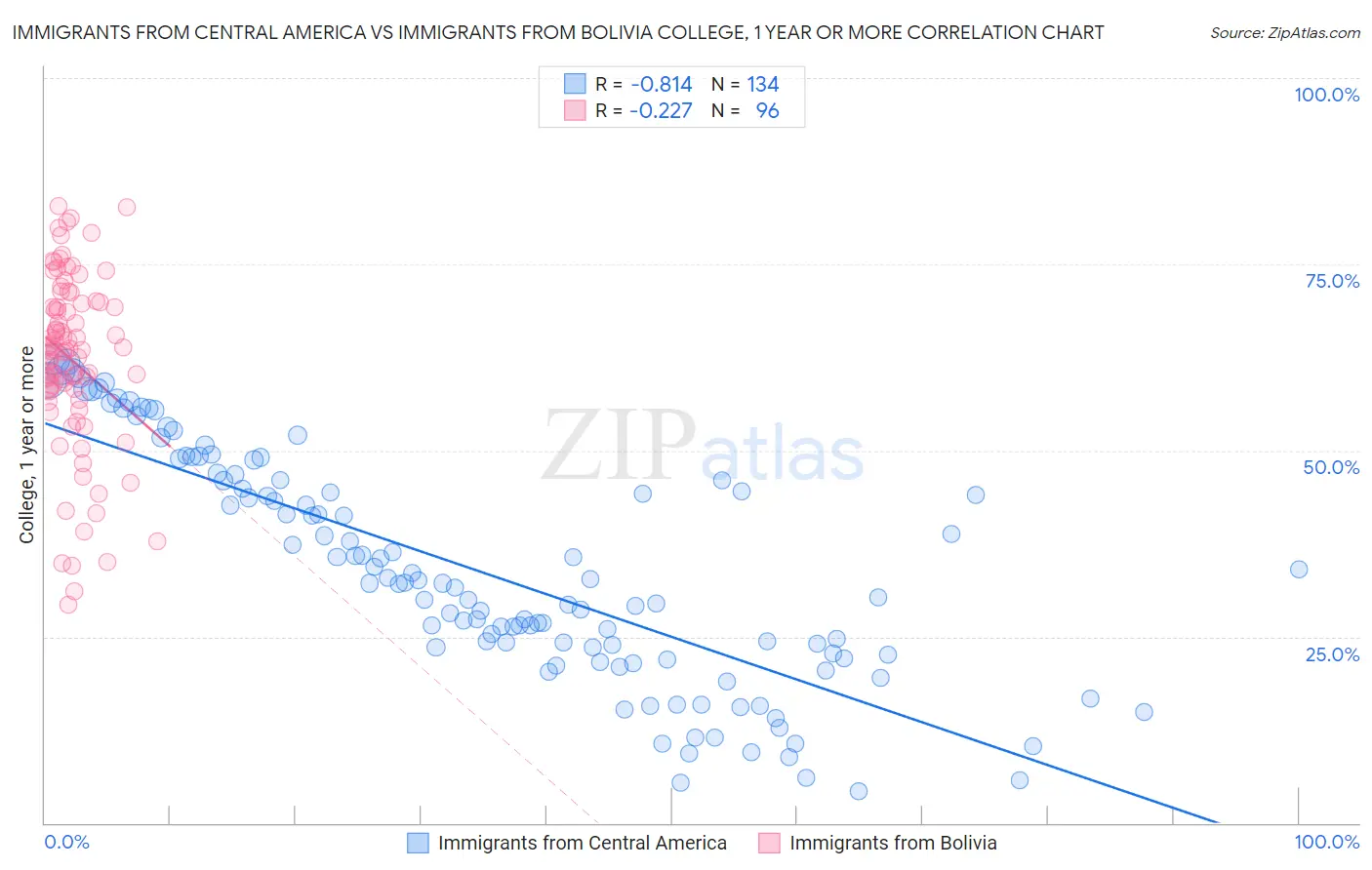 Immigrants from Central America vs Immigrants from Bolivia College, 1 year or more