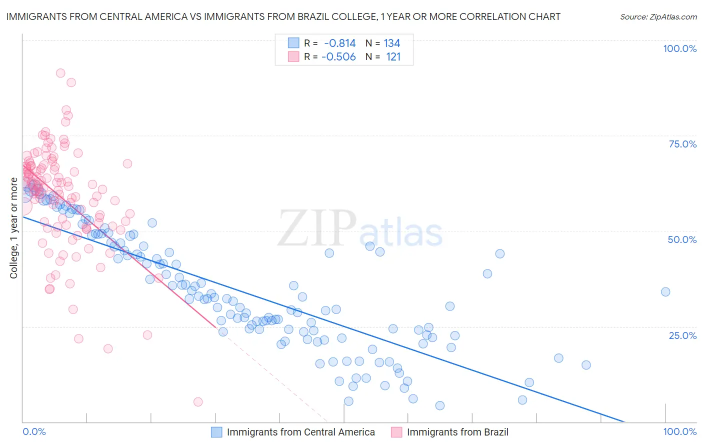 Immigrants from Central America vs Immigrants from Brazil College, 1 year or more