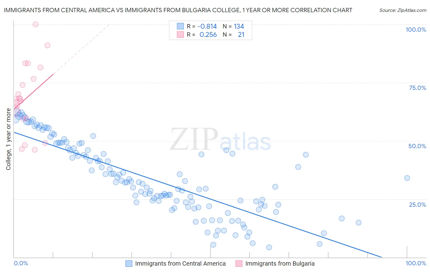 Immigrants from Central America vs Immigrants from Bulgaria College, 1 year or more