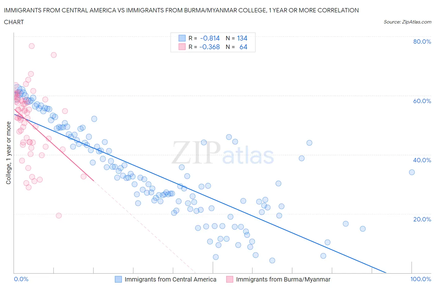 Immigrants from Central America vs Immigrants from Burma/Myanmar College, 1 year or more