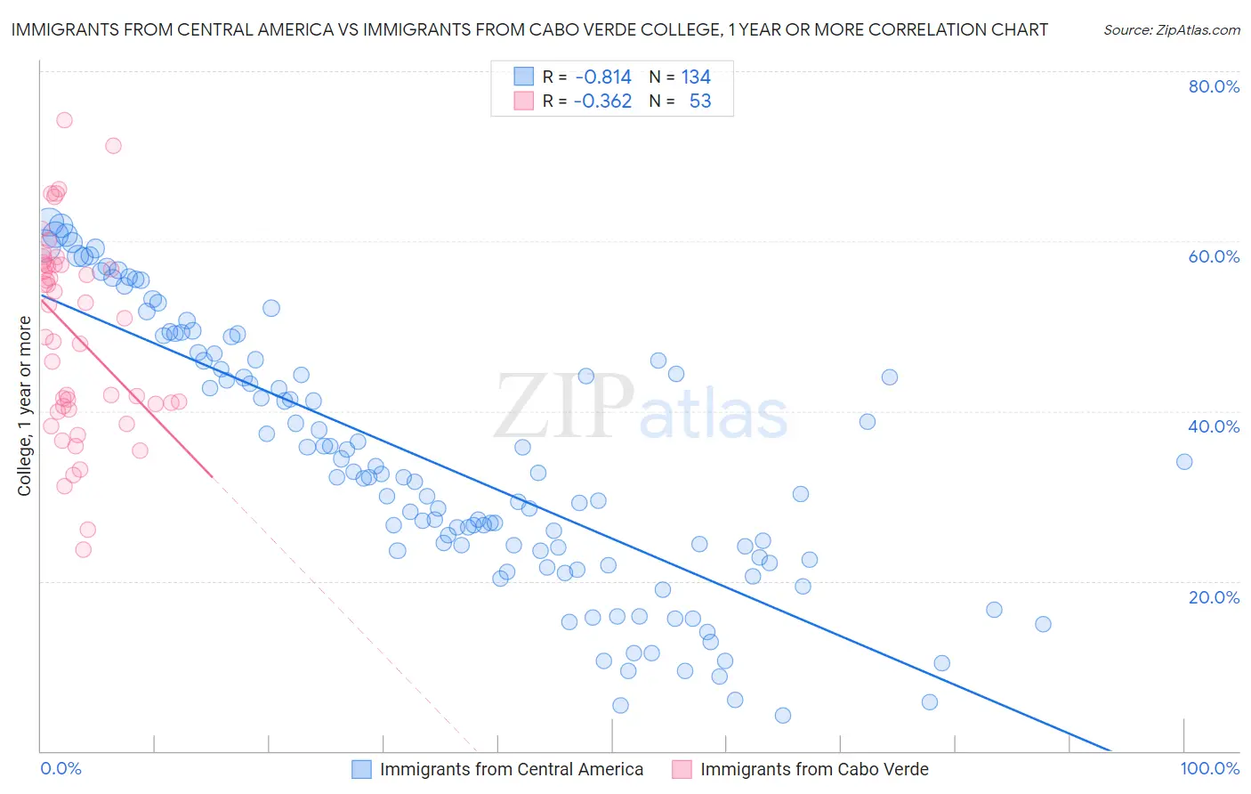 Immigrants from Central America vs Immigrants from Cabo Verde College, 1 year or more