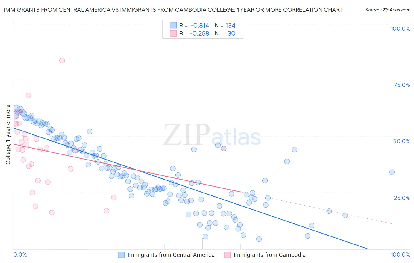 Immigrants from Central America vs Immigrants from Cambodia College, 1 year or more