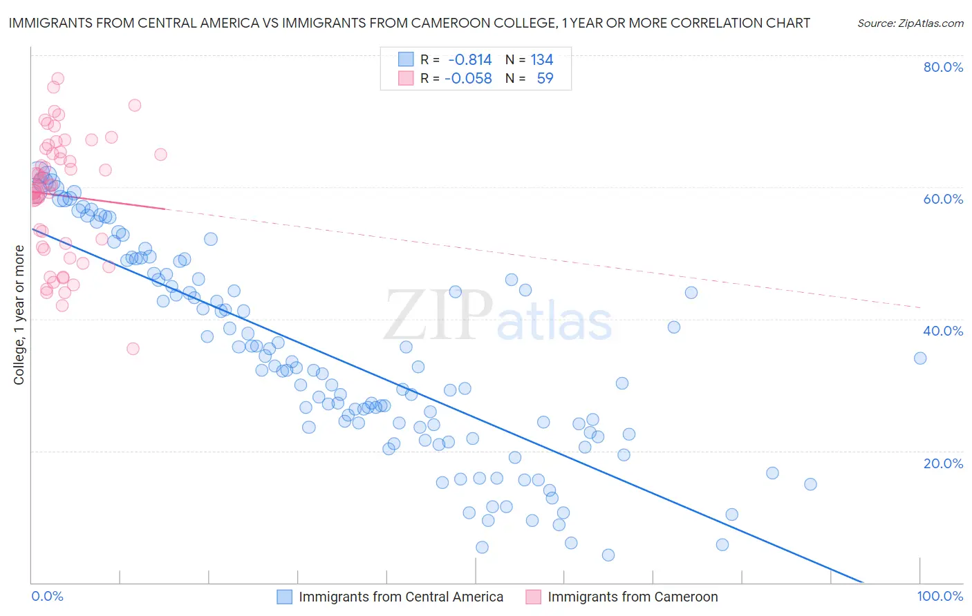 Immigrants from Central America vs Immigrants from Cameroon College, 1 year or more