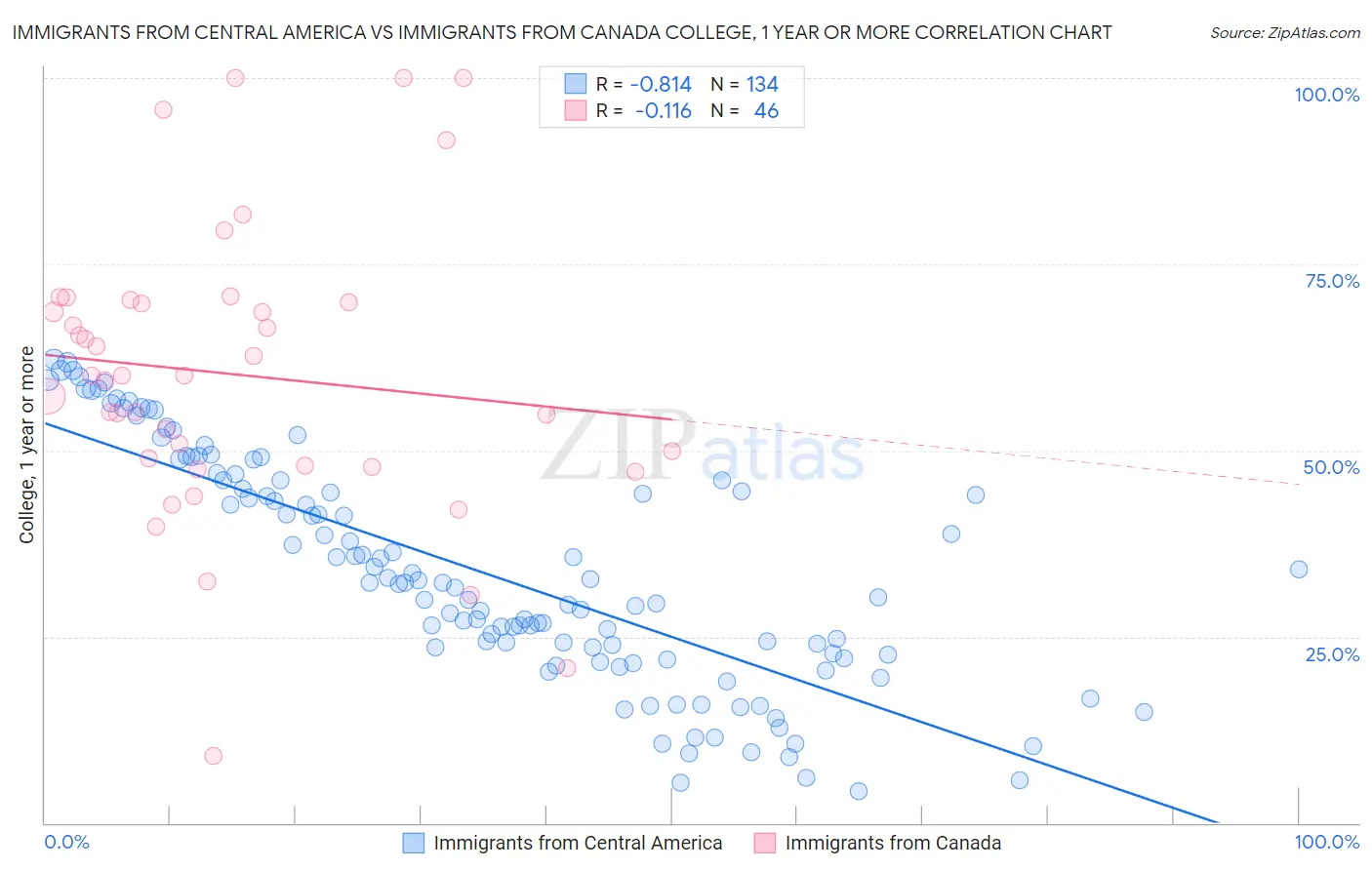Immigrants from Central America vs Immigrants from Canada College, 1 year or more